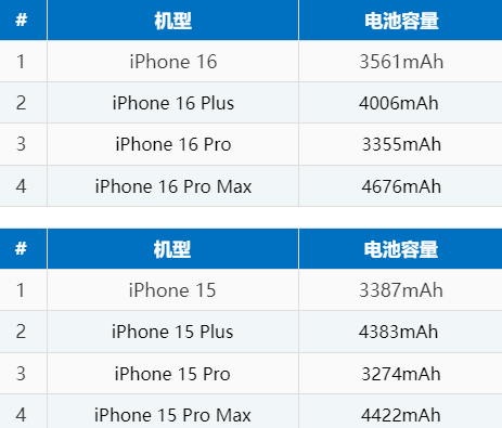 仪陇苹果16电池维修分享iPhone16系列电池容量是多少 
