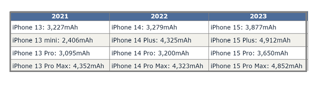 仪陇苹果15维修站分享iPhone15电池容量有多少 仪陇苹果15维修站分享iPhone15电池容量有多少