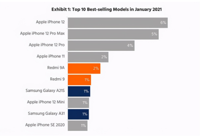 仪陇苹果手机维修分享为什么iPhone 12吐槽最多反而销量 